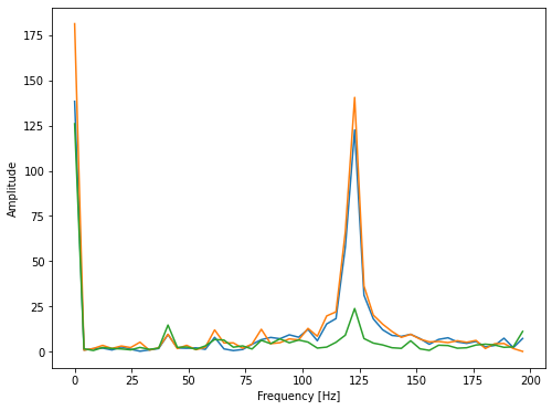 ภาพการแปลงสัญญาณการสั่นของ Motor เป็น  Fast Fourier transform