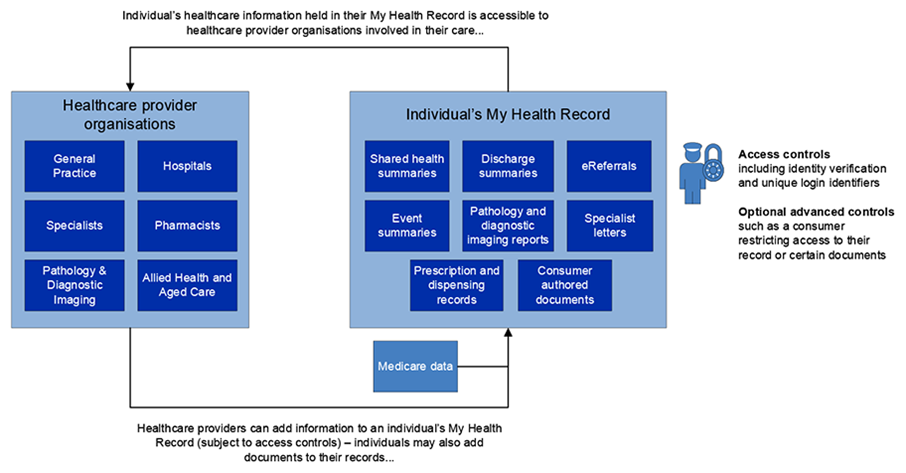 Implementation of the My Health Record System, Health Information Exchange Security