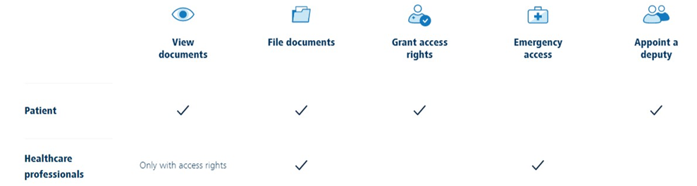 ชุดข้อมูลที่มีการแลกเปลี่ยนข้อมูลสุขภาพ Health Inforamtion Exchange