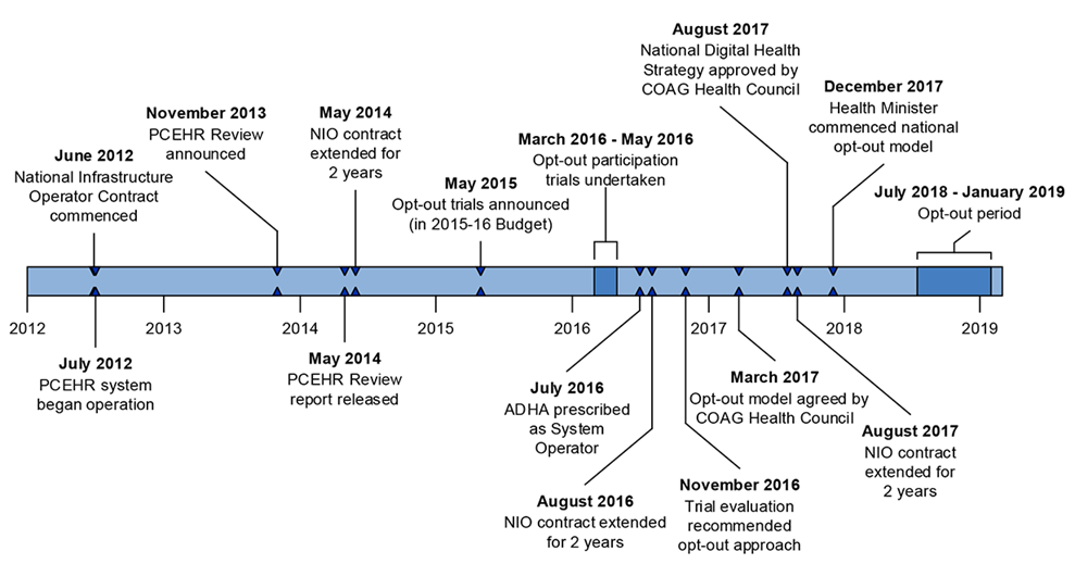 แผนการสร้าง Health Information Exchange หรือ My Health Record ของประเทศออสเตรเลีย